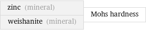 zinc (mineral) weishanite (mineral) | Mohs hardness