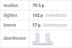 median | 79.5 p highest | 102 p (nobelium) lowest | 57 p (lanthanum) distribution | 