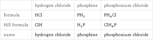  | hydrogen chloride | phosphine | phosphonium chloride formula | HCl | PH_3 | PH_4Cl Hill formula | ClH | H_3P | ClH_4P name | hydrogen chloride | phosphine | phosphonium chloride