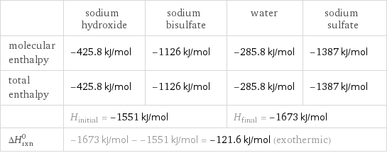  | sodium hydroxide | sodium bisulfate | water | sodium sulfate molecular enthalpy | -425.8 kJ/mol | -1126 kJ/mol | -285.8 kJ/mol | -1387 kJ/mol total enthalpy | -425.8 kJ/mol | -1126 kJ/mol | -285.8 kJ/mol | -1387 kJ/mol  | H_initial = -1551 kJ/mol | | H_final = -1673 kJ/mol |  ΔH_rxn^0 | -1673 kJ/mol - -1551 kJ/mol = -121.6 kJ/mol (exothermic) | | |  