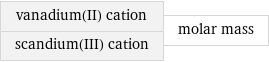 vanadium(II) cation scandium(III) cation | molar mass