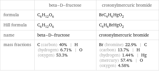  | beta-D-fructose | crotonylmercuric bromide formula | C_6H_12O_6 | BrC_4H_6HgO_2 Hill formula | C_6H_12O_6 | C_4H_6BrHgO_2 name | beta-D-fructose | crotonylmercuric bromide mass fractions | C (carbon) 40% | H (hydrogen) 6.71% | O (oxygen) 53.3% | Br (bromine) 22.9% | C (carbon) 13.7% | H (hydrogen) 1.44% | Hg (mercury) 57.4% | O (oxygen) 4.58%