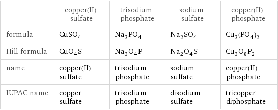 | copper(II) sulfate | trisodium phosphate | sodium sulfate | copper(II) phosphate formula | CuSO_4 | Na_3PO_4 | Na_2SO_4 | Cu_3(PO_4)_2 Hill formula | CuO_4S | Na_3O_4P | Na_2O_4S | Cu_3O_8P_2 name | copper(II) sulfate | trisodium phosphate | sodium sulfate | copper(II) phosphate IUPAC name | copper sulfate | trisodium phosphate | disodium sulfate | tricopper diphosphate