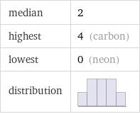 median | 2 highest | 4 (carbon) lowest | 0 (neon) distribution | 