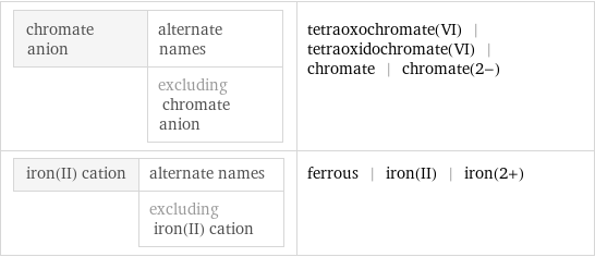 chromate anion | alternate names  | excluding chromate anion | tetraoxochromate(VI) | tetraoxidochromate(VI) | chromate | chromate(2-) iron(II) cation | alternate names  | excluding iron(II) cation | ferrous | iron(II) | iron(2+)