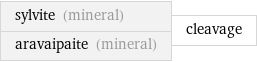sylvite (mineral) aravaipaite (mineral) | cleavage