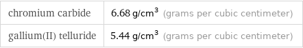 chromium carbide | 6.68 g/cm^3 (grams per cubic centimeter) gallium(II) telluride | 5.44 g/cm^3 (grams per cubic centimeter)