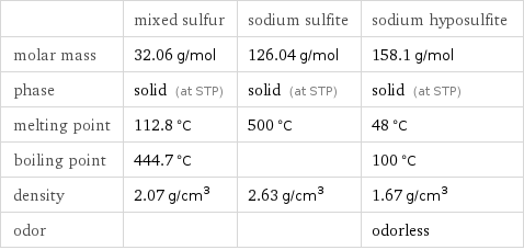  | mixed sulfur | sodium sulfite | sodium hyposulfite molar mass | 32.06 g/mol | 126.04 g/mol | 158.1 g/mol phase | solid (at STP) | solid (at STP) | solid (at STP) melting point | 112.8 °C | 500 °C | 48 °C boiling point | 444.7 °C | | 100 °C density | 2.07 g/cm^3 | 2.63 g/cm^3 | 1.67 g/cm^3 odor | | | odorless