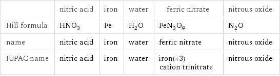  | nitric acid | iron | water | ferric nitrate | nitrous oxide Hill formula | HNO_3 | Fe | H_2O | FeN_3O_9 | N_2O name | nitric acid | iron | water | ferric nitrate | nitrous oxide IUPAC name | nitric acid | iron | water | iron(+3) cation trinitrate | nitrous oxide