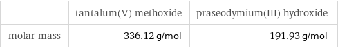  | tantalum(V) methoxide | praseodymium(III) hydroxide molar mass | 336.12 g/mol | 191.93 g/mol