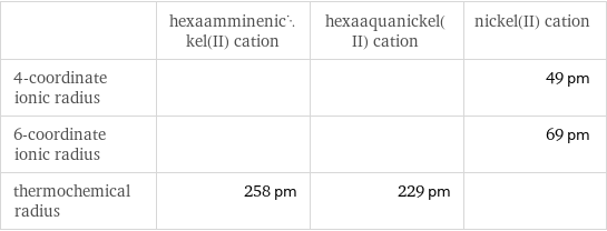  | hexaamminenickel(II) cation | hexaaquanickel(II) cation | nickel(II) cation 4-coordinate ionic radius | | | 49 pm 6-coordinate ionic radius | | | 69 pm thermochemical radius | 258 pm | 229 pm | 