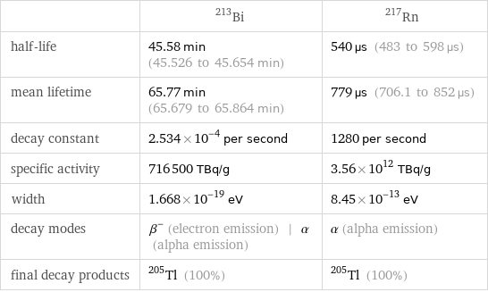  | Bi-213 | Rn-217 half-life | 45.58 min (45.526 to 45.654 min) | 540 µs (483 to 598 µs) mean lifetime | 65.77 min (65.679 to 65.864 min) | 779 µs (706.1 to 852 µs) decay constant | 2.534×10^-4 per second | 1280 per second specific activity | 716500 TBq/g | 3.56×10^12 TBq/g width | 1.668×10^-19 eV | 8.45×10^-13 eV decay modes | β^- (electron emission) | α (alpha emission) | α (alpha emission) final decay products | Tl-205 (100%) | Tl-205 (100%)