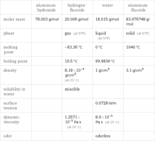  | aluminum hydroxide | hydrogen fluoride | water | aluminum fluoride molar mass | 78.003 g/mol | 20.006 g/mol | 18.015 g/mol | 83.976748 g/mol phase | | gas (at STP) | liquid (at STP) | solid (at STP) melting point | | -83.36 °C | 0 °C | 1040 °C boiling point | | 19.5 °C | 99.9839 °C |  density | | 8.18×10^-4 g/cm^3 (at 25 °C) | 1 g/cm^3 | 3.1 g/cm^3 solubility in water | | miscible | |  surface tension | | | 0.0728 N/m |  dynamic viscosity | | 1.2571×10^-5 Pa s (at 20 °C) | 8.9×10^-4 Pa s (at 25 °C) |  odor | | | odorless | 