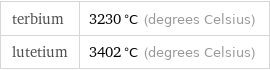terbium | 3230 °C (degrees Celsius) lutetium | 3402 °C (degrees Celsius)