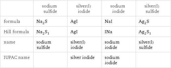  | sodium sulfide | silver(I) iodide | sodium iodide | silver(I) sulfide formula | Na_2S | AgI | NaI | Ag_2S Hill formula | Na_2S_1 | AgI | INa | Ag_2S_1 name | sodium sulfide | silver(I) iodide | sodium iodide | silver(I) sulfide IUPAC name | | silver iodide | sodium iodide | 