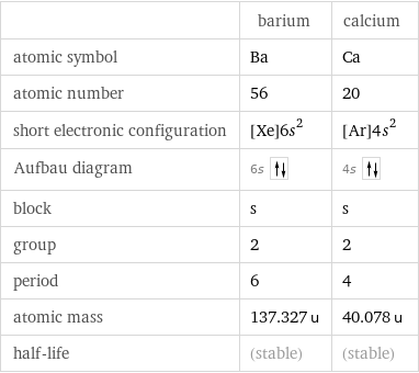  | barium | calcium atomic symbol | Ba | Ca atomic number | 56 | 20 short electronic configuration | [Xe]6s^2 | [Ar]4s^2 Aufbau diagram | 6s | 4s  block | s | s group | 2 | 2 period | 6 | 4 atomic mass | 137.327 u | 40.078 u half-life | (stable) | (stable)