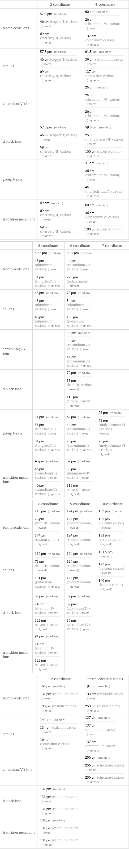  | 2-coordinate | 4-coordinate biomolecule ions | 57.5 pm (median) 46 pm (copper(I) cation) (lowest) 69 pm (mercury(II) cation) (highest) | 60 pm (median) 26 pm (chromium(VI) cation) (lowest) 137 pm (potassium cation) (highest) cations | 57.5 pm (median) 46 pm (copper(I) cation) (lowest) 69 pm (mercury(II) cation) (highest) | 61.5 pm (median) 39 pm (aluminum cation) (lowest) 137 pm (potassium cation) (highest) chromium(VI) ions | | 26 pm (median) 26 pm (chromium(VI) cation) (lowest) 26 pm (chromium(VI) cation) (highest) d block ions | 57.5 pm (median) 46 pm (copper(I) cation) (lowest) 69 pm (mercury(II) cation) (highest) | 59.5 pm (median) 25 pm (manganese(VII) cation) (lowest) 100 pm (silver(I) cation) (highest) group 6 ions | | 41 pm (median) 26 pm (chromium(VI) cation) (lowest) 46 pm (molybdenum(V) cation) (highest) transition metal ions | 69 pm (median) 69 pm (mercury(II) cation) (lowest) 69 pm (mercury(II) cation) (highest) | 60 pm (median) 36 pm (vanadium(V) cation) (lowest) 100 pm (silver(I) cation) (highest)  | 5-coordinate | 6-coordinate | 7-coordinate biomolecule ions | 49.5 pm (median) 48 pm (aluminum cation) (lowest) 51 pm (tungsten(VI) cation) (highest) | 84.5 pm (median) 44 pm (chromium(VI) cation) (lowest) 220 pm (iodide anion) (highest) |  cations | 48 pm (median) 48 pm (aluminum cation) (lowest) 48 pm (aluminum cation) (highest) | 73 pm (median) 54 pm (aluminum cation) (lowest) 138 pm (potassium cation) (highest) |  chromium(VI) ions | | 44 pm (median) 44 pm (chromium(VI) cation) (lowest) 44 pm (chromium(VI) cation) (highest) |  d block ions | | 72 pm (median) 55 pm (iron(III) cation) (lowest) 115 pm (silver(I) cation) (highest) |  group 6 ions | 51 pm (median) 51 pm (tungsten(VI) cation) (lowest) 51 pm (tungsten(VI) cation) (highest) | 62 pm (median) 44 pm (chromium(VI) cation) (lowest) 73 pm (chromium(II) cation) (highest) | 73 pm (median) 73 pm (molybdenum(VI) cation) (lowest) 73 pm (molybdenum(VI) cation) (highest) transition metal ions | 46 pm (median) 46 pm (vanadium(V) cation) (lowest) 46 pm (vanadium(V) cation) (highest) | 69 pm (median) 53 pm (manganese(IV) cation) (lowest) 115 pm (silver(I) cation) (highest) |   | 8-coordinate | 9-coordinate | 10-coordinate biomolecule ions | 113 pm (median) 78 pm (iron(III) cation) (lowest) 174 pm (cesium cation) (highest) | 124 pm (median) 124 pm (sodium cation) (lowest) 124 pm (sodium cation) (highest) | 153 pm (median) 123 pm (calcium cation) (lowest) 181 pm (cesium cation) (highest) cations | 112 pm (median) 78 pm (iron(III) cation) (lowest) 151 pm (potassium cation) (highest) | 124 pm (median) 124 pm (sodium cation) (lowest) 124 pm (sodium cation) (highest) | 131.5 pm (median) 123 pm (calcium cation) (lowest) 140 pm (lead(II) cation) (highest) d block ions | 87 pm (median) 74 pm (titanium(IV) cation) (lowest) 128 pm (silver(I) cation) (highest) | 89 pm (median) 89 pm (zirconium(IV) cation) (lowest) 89 pm (zirconium(IV) cation) (highest) |  transition metal ions | 91 pm (median) 74 pm (titanium(IV) cation) (lowest) 128 pm (silver(I) cation) (highest) | |   | 12-coordinate | thermochemical radius biomolecule ions | 161 pm (median) 131 pm (cadmium cation) (lowest) 188 pm (cesium cation) (highest) | 191 pm (median) 133 pm (hydroxide anion) (lowest) 258 pm (sulfate anion) (highest) cations | 144 pm (median) 134 pm (calcium cation) (lowest) 164 pm (potassium cation) (highest) | 137 pm (median) 137 pm (ammonium cation) (lowest) 137 pm (ammonium cation) (highest) chromium(VI) ions | | 256 pm (median) 256 pm (chromate anion) (lowest) 256 pm (chromate anion) (highest) d block ions | 131 pm (median) 131 pm (cadmium cation) (lowest) 131 pm (cadmium cation) (highest) |  transition metal ions | 131 pm (median) 131 pm (cadmium cation) (lowest) 131 pm (cadmium cation) (highest) | 