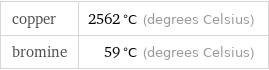 copper | 2562 °C (degrees Celsius) bromine | 59 °C (degrees Celsius)