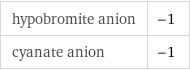 hypobromite anion | -1 cyanate anion | -1