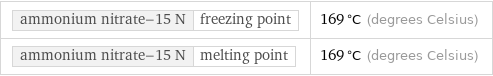 ammonium nitrate-15 N | freezing point | 169 °C (degrees Celsius) ammonium nitrate-15 N | melting point | 169 °C (degrees Celsius)