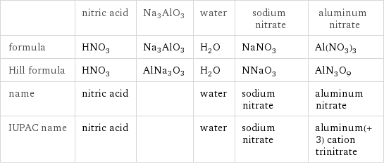  | nitric acid | Na3AlO3 | water | sodium nitrate | aluminum nitrate formula | HNO_3 | Na3AlO3 | H_2O | NaNO_3 | Al(NO_3)_3 Hill formula | HNO_3 | AlNa3O3 | H_2O | NNaO_3 | AlN_3O_9 name | nitric acid | | water | sodium nitrate | aluminum nitrate IUPAC name | nitric acid | | water | sodium nitrate | aluminum(+3) cation trinitrate