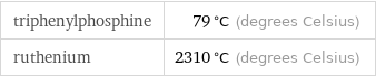 triphenylphosphine | 79 °C (degrees Celsius) ruthenium | 2310 °C (degrees Celsius)