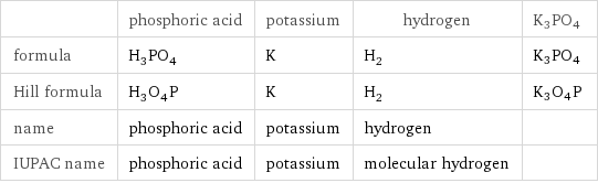  | phosphoric acid | potassium | hydrogen | K3PO4 formula | H_3PO_4 | K | H_2 | K3PO4 Hill formula | H_3O_4P | K | H_2 | K3O4P name | phosphoric acid | potassium | hydrogen |  IUPAC name | phosphoric acid | potassium | molecular hydrogen | 