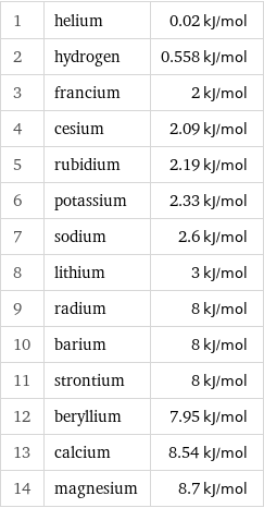 1 | helium | 0.02 kJ/mol 2 | hydrogen | 0.558 kJ/mol 3 | francium | 2 kJ/mol 4 | cesium | 2.09 kJ/mol 5 | rubidium | 2.19 kJ/mol 6 | potassium | 2.33 kJ/mol 7 | sodium | 2.6 kJ/mol 8 | lithium | 3 kJ/mol 9 | radium | 8 kJ/mol 10 | barium | 8 kJ/mol 11 | strontium | 8 kJ/mol 12 | beryllium | 7.95 kJ/mol 13 | calcium | 8.54 kJ/mol 14 | magnesium | 8.7 kJ/mol