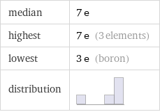 median | 7 e highest | 7 e (3 elements) lowest | 3 e (boron) distribution | 