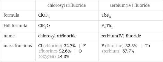  | chlorosyl trifluoride | terbium(IV) fluoride formula | ClOF_3 | TbF_4 Hill formula | ClF_3O | F_4Tb_1 name | chlorosyl trifluoride | terbium(IV) fluoride mass fractions | Cl (chlorine) 32.7% | F (fluorine) 52.6% | O (oxygen) 14.8% | F (fluorine) 32.3% | Tb (terbium) 67.7%