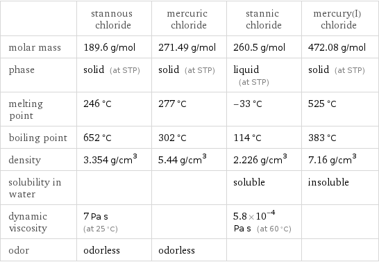  | stannous chloride | mercuric chloride | stannic chloride | mercury(I) chloride molar mass | 189.6 g/mol | 271.49 g/mol | 260.5 g/mol | 472.08 g/mol phase | solid (at STP) | solid (at STP) | liquid (at STP) | solid (at STP) melting point | 246 °C | 277 °C | -33 °C | 525 °C boiling point | 652 °C | 302 °C | 114 °C | 383 °C density | 3.354 g/cm^3 | 5.44 g/cm^3 | 2.226 g/cm^3 | 7.16 g/cm^3 solubility in water | | | soluble | insoluble dynamic viscosity | 7 Pa s (at 25 °C) | | 5.8×10^-4 Pa s (at 60 °C) |  odor | odorless | odorless | | 