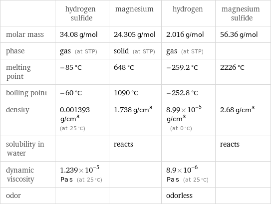  | hydrogen sulfide | magnesium | hydrogen | magnesium sulfide molar mass | 34.08 g/mol | 24.305 g/mol | 2.016 g/mol | 56.36 g/mol phase | gas (at STP) | solid (at STP) | gas (at STP) |  melting point | -85 °C | 648 °C | -259.2 °C | 2226 °C boiling point | -60 °C | 1090 °C | -252.8 °C |  density | 0.001393 g/cm^3 (at 25 °C) | 1.738 g/cm^3 | 8.99×10^-5 g/cm^3 (at 0 °C) | 2.68 g/cm^3 solubility in water | | reacts | | reacts dynamic viscosity | 1.239×10^-5 Pa s (at 25 °C) | | 8.9×10^-6 Pa s (at 25 °C) |  odor | | | odorless | 