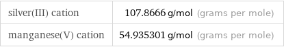 silver(III) cation | 107.8666 g/mol (grams per mole) manganese(V) cation | 54.935301 g/mol (grams per mole)