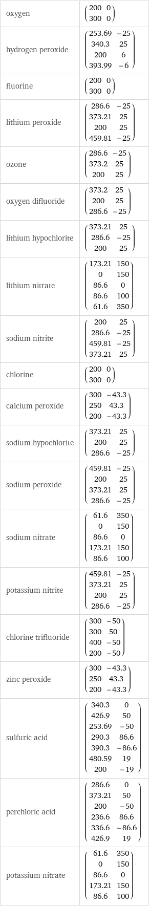 oxygen | (200 | 0 300 | 0) hydrogen peroxide | (253.69 | -25 340.3 | 25 200 | 6 393.99 | -6) fluorine | (200 | 0 300 | 0) lithium peroxide | (286.6 | -25 373.21 | 25 200 | 25 459.81 | -25) ozone | (286.6 | -25 373.2 | 25 200 | 25) oxygen difluoride | (373.2 | 25 200 | 25 286.6 | -25) lithium hypochlorite | (373.21 | 25 286.6 | -25 200 | 25) lithium nitrate | (173.21 | 150 0 | 150 86.6 | 0 86.6 | 100 61.6 | 350) sodium nitrite | (200 | 25 286.6 | -25 459.81 | -25 373.21 | 25) chlorine | (200 | 0 300 | 0) calcium peroxide | (300 | -43.3 250 | 43.3 200 | -43.3) sodium hypochlorite | (373.21 | 25 200 | 25 286.6 | -25) sodium peroxide | (459.81 | -25 200 | 25 373.21 | 25 286.6 | -25) sodium nitrate | (61.6 | 350 0 | 150 86.6 | 0 173.21 | 150 86.6 | 100) potassium nitrite | (459.81 | -25 373.21 | 25 200 | 25 286.6 | -25) chlorine trifluoride | (300 | -50 300 | 50 400 | -50 200 | -50) zinc peroxide | (300 | -43.3 250 | 43.3 200 | -43.3) sulfuric acid | (340.3 | 0 426.9 | 50 253.69 | -50 290.3 | 86.6 390.3 | -86.6 480.59 | 19 200 | -19) perchloric acid | (286.6 | 0 373.21 | 50 200 | -50 236.6 | 86.6 336.6 | -86.6 426.9 | 19) potassium nitrate | (61.6 | 350 0 | 150 86.6 | 0 173.21 | 150 86.6 | 100)