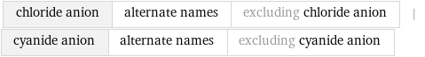 chloride anion | alternate names | excluding chloride anion | cyanide anion | alternate names | excluding cyanide anion