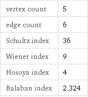 vertex count | 5 edge count | 6 Schultz index | 36 Wiener index | 9 Hosoya index | 4 Balaban index | 2.324