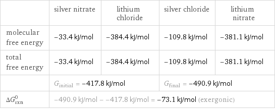  | silver nitrate | lithium chloride | silver chloride | lithium nitrate molecular free energy | -33.4 kJ/mol | -384.4 kJ/mol | -109.8 kJ/mol | -381.1 kJ/mol total free energy | -33.4 kJ/mol | -384.4 kJ/mol | -109.8 kJ/mol | -381.1 kJ/mol  | G_initial = -417.8 kJ/mol | | G_final = -490.9 kJ/mol |  ΔG_rxn^0 | -490.9 kJ/mol - -417.8 kJ/mol = -73.1 kJ/mol (exergonic) | | |  