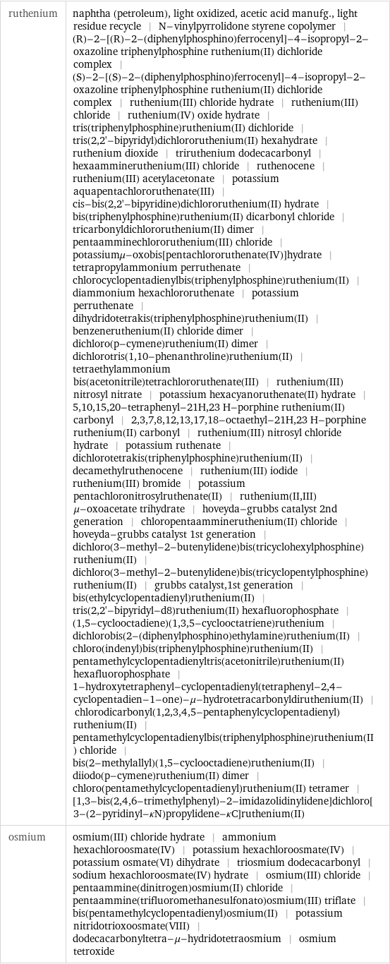 ruthenium | naphtha (petroleum), light oxidized, acetic acid manufg., light residue recycle | N-vinylpyrrolidone styrene copolymer | (R)-2-[(R)-2-(diphenylphosphino)ferrocenyl]-4-isopropyl-2-oxazoline triphenylphosphine ruthenium(II) dichloride complex | (S)-2-[(S)-2-(diphenylphosphino)ferrocenyl]-4-isopropyl-2-oxazoline triphenylphosphine ruthenium(II) dichloride complex | ruthenium(III) chloride hydrate | ruthenium(III) chloride | ruthenium(IV) oxide hydrate | tris(triphenylphosphine)ruthenium(II) dichloride | tris(2, 2'-bipyridyl)dichlororuthenium(II) hexahydrate | ruthenium dioxide | triruthenium dodecacarbonyl | hexaammineruthenium(III) chloride | ruthenocene | ruthenium(III) acetylacetonate | potassium aquapentachlororuthenate(III) | cis-bis(2, 2'-bipyridine)dichlororuthenium(II) hydrate | bis(triphenylphosphine)ruthenium(II) dicarbonyl chloride | tricarbonyldichlororuthenium(II) dimer | pentaamminechlororuthenium(III) chloride | potassiumμ-oxobis[pentachlororuthenate(IV)]hydrate | tetrapropylammonium perruthenate | chlorocyclopentadienylbis(triphenylphosphine)ruthenium(II) | diammonium hexachlororuthenate | potassium perruthenate | dihydridotetrakis(triphenylphosphine)ruthenium(II) | benzeneruthenium(II) chloride dimer | dichloro(p-cymene)ruthenium(II) dimer | dichlorotris(1, 10-phenanthroline)ruthenium(II) | tetraethylammonium bis(acetonitrile)tetrachlororuthenate(III) | ruthenium(III) nitrosyl nitrate | potassium hexacyanoruthenate(II) hydrate | 5, 10, 15, 20-tetraphenyl-21H, 23 H-porphine ruthenium(II) carbonyl | 2, 3, 7, 8, 12, 13, 17, 18-octaethyl-21H, 23 H-porphine ruthenium(II) carbonyl | ruthenium(III) nitrosyl chloride hydrate | potassium ruthenate | dichlorotetrakis(triphenylphosphine)ruthenium(II) | decamethylruthenocene | ruthenium(III) iodide | ruthenium(III) bromide | potassium pentachloronitrosylruthenate(II) | ruthenium(II, III) μ-oxoacetate trihydrate | hoveyda-grubbs catalyst 2nd generation | chloropentaammineruthenium(II) chloride | hoveyda-grubbs catalyst 1st generation | dichloro(3-methyl-2-butenylidene)bis(tricyclohexylphosphine)ruthenium(II) | dichloro(3-methyl-2-butenylidene)bis(tricyclopentylphosphine)ruthenium(II) | grubbs catalyst, 1st generation | bis(ethylcyclopentadienyl)ruthenium(II) | tris(2, 2'-bipyridyl-d8)ruthenium(II) hexafluorophosphate | (1, 5-cyclooctadiene)(1, 3, 5-cyclooctatriene)ruthenium | dichlorobis(2-(diphenylphosphino)ethylamine)ruthenium(II) | chloro(indenyl)bis(triphenylphosphine)ruthenium(II) | pentamethylcyclopentadienyltris(acetonitrile)ruthenium(II) hexafluorophosphate | 1-hydroxytetraphenyl-cyclopentadienyl(tetraphenyl-2, 4-cyclopentadien-1-one)-μ-hydrotetracarbonyldiruthenium(II) | chlorodicarbonyl(1, 2, 3, 4, 5-pentaphenylcyclopentadienyl)ruthenium(II) | pentamethylcyclopentadienylbis(triphenylphosphine)ruthenium(II) chloride | bis(2-methylallyl)(1, 5-cyclooctadiene)ruthenium(II) | diiodo(p-cymene)ruthenium(II) dimer | chloro(pentamethylcyclopentadienyl)ruthenium(II) tetramer | [1, 3-bis(2, 4, 6-trimethylphenyl)-2-imidazolidinylidene]dichloro[3-(2-pyridinyl-κN)propylidene-κC]ruthenium(II) osmium | osmium(III) chloride hydrate | ammonium hexachloroosmate(IV) | potassium hexachloroosmate(IV) | potassium osmate(VI) dihydrate | triosmium dodecacarbonyl | sodium hexachloroosmate(IV) hydrate | osmium(III) chloride | pentaammine(dinitrogen)osmium(II) chloride | pentaammine(trifluoromethanesulfonato)osmium(III) triflate | bis(pentamethylcyclopentadienyl)osmium(II) | potassium nitridotrioxoosmate(VIII) | dodecacarbonyltetra-μ-hydridotetraosmium | osmium tetroxide