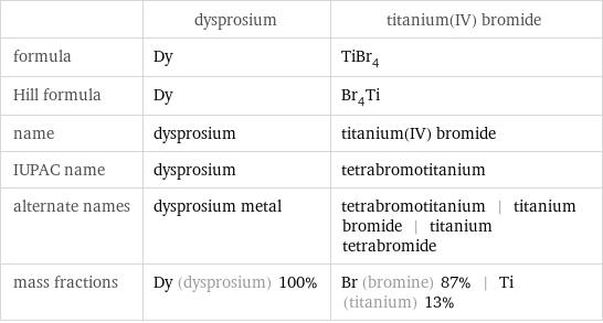  | dysprosium | titanium(IV) bromide formula | Dy | TiBr_4 Hill formula | Dy | Br_4Ti name | dysprosium | titanium(IV) bromide IUPAC name | dysprosium | tetrabromotitanium alternate names | dysprosium metal | tetrabromotitanium | titanium bromide | titanium tetrabromide mass fractions | Dy (dysprosium) 100% | Br (bromine) 87% | Ti (titanium) 13%