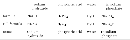 | sodium hydroxide | phosphoric acid | water | trisodium phosphate formula | NaOH | H_3PO_4 | H_2O | Na_3PO_4 Hill formula | HNaO | H_3O_4P | H_2O | Na_3O_4P name | sodium hydroxide | phosphoric acid | water | trisodium phosphate