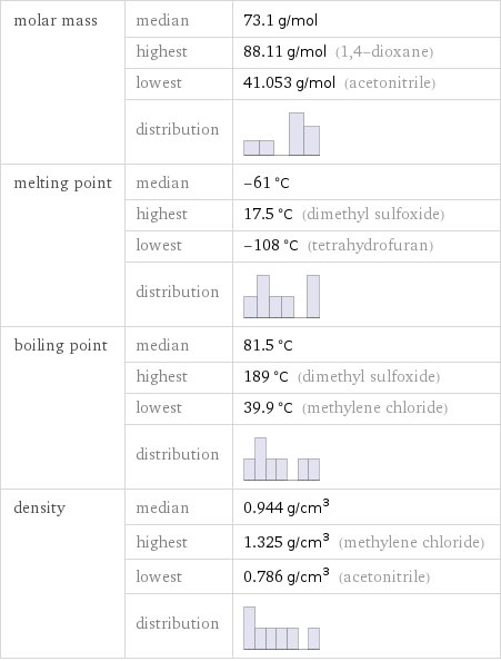 molar mass | median | 73.1 g/mol  | highest | 88.11 g/mol (1, 4-dioxane)  | lowest | 41.053 g/mol (acetonitrile)  | distribution |  melting point | median | -61 °C  | highest | 17.5 °C (dimethyl sulfoxide)  | lowest | -108 °C (tetrahydrofuran)  | distribution |  boiling point | median | 81.5 °C  | highest | 189 °C (dimethyl sulfoxide)  | lowest | 39.9 °C (methylene chloride)  | distribution |  density | median | 0.944 g/cm^3  | highest | 1.325 g/cm^3 (methylene chloride)  | lowest | 0.786 g/cm^3 (acetonitrile)  | distribution | 