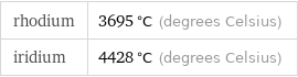 rhodium | 3695 °C (degrees Celsius) iridium | 4428 °C (degrees Celsius)