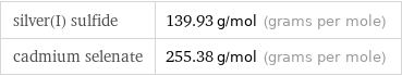 silver(I) sulfide | 139.93 g/mol (grams per mole) cadmium selenate | 255.38 g/mol (grams per mole)