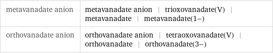 metavanadate anion | metavanadate anion | trioxovanadate(V) | metavanadate | metavanadate(1-) orthovanadate anion | orthovanadate anion | tetraoxovanadate(V) | orthovanadate | orthovanadate(3-)