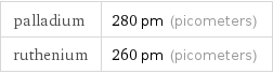 palladium | 280 pm (picometers) ruthenium | 260 pm (picometers)