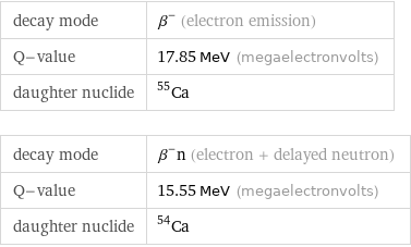 decay mode | β^- (electron emission) Q-value | 17.85 MeV (megaelectronvolts) daughter nuclide | Ca-55 decay mode | β^-n (electron + delayed neutron) Q-value | 15.55 MeV (megaelectronvolts) daughter nuclide | Ca-54