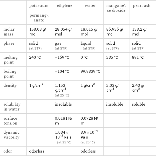  | potassium permanganate | ethylene | water | manganese dioxide | pearl ash molar mass | 158.03 g/mol | 28.054 g/mol | 18.015 g/mol | 86.936 g/mol | 138.2 g/mol phase | solid (at STP) | gas (at STP) | liquid (at STP) | solid (at STP) | solid (at STP) melting point | 240 °C | -169 °C | 0 °C | 535 °C | 891 °C boiling point | | -104 °C | 99.9839 °C | |  density | 1 g/cm^3 | 1.153 g/cm^3 (at 25 °C) | 1 g/cm^3 | 5.03 g/cm^3 | 2.43 g/cm^3 solubility in water | | insoluble | | insoluble | soluble surface tension | | 0.0181 N/m | 0.0728 N/m | |  dynamic viscosity | | 1.034×10^-5 Pa s (at 25 °C) | 8.9×10^-4 Pa s (at 25 °C) | |  odor | odorless | | odorless | | 