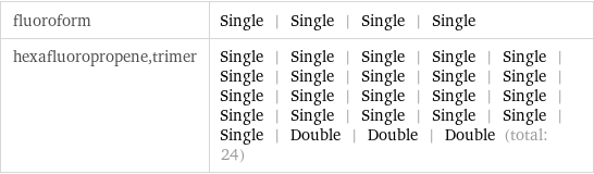 fluoroform | Single | Single | Single | Single hexafluoropropene, trimer | Single | Single | Single | Single | Single | Single | Single | Single | Single | Single | Single | Single | Single | Single | Single | Single | Single | Single | Single | Single | Single | Double | Double | Double (total: 24)