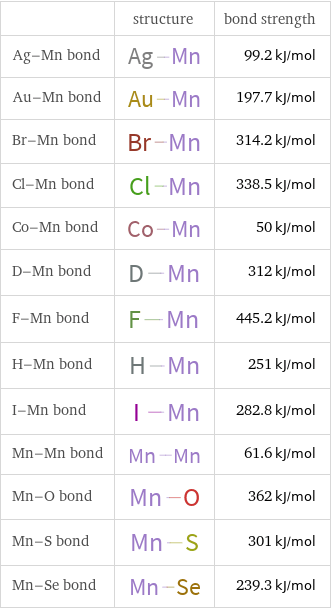  | structure | bond strength Ag-Mn bond | | 99.2 kJ/mol Au-Mn bond | | 197.7 kJ/mol Br-Mn bond | | 314.2 kJ/mol Cl-Mn bond | | 338.5 kJ/mol Co-Mn bond | | 50 kJ/mol D-Mn bond | | 312 kJ/mol F-Mn bond | | 445.2 kJ/mol H-Mn bond | | 251 kJ/mol I-Mn bond | | 282.8 kJ/mol Mn-Mn bond | | 61.6 kJ/mol Mn-O bond | | 362 kJ/mol Mn-S bond | | 301 kJ/mol Mn-Se bond | | 239.3 kJ/mol