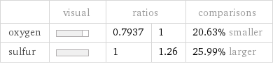  | visual | ratios | | comparisons oxygen | | 0.7937 | 1 | 20.63% smaller sulfur | | 1 | 1.26 | 25.99% larger